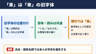 「来」の旧字体「來」の意味と基本