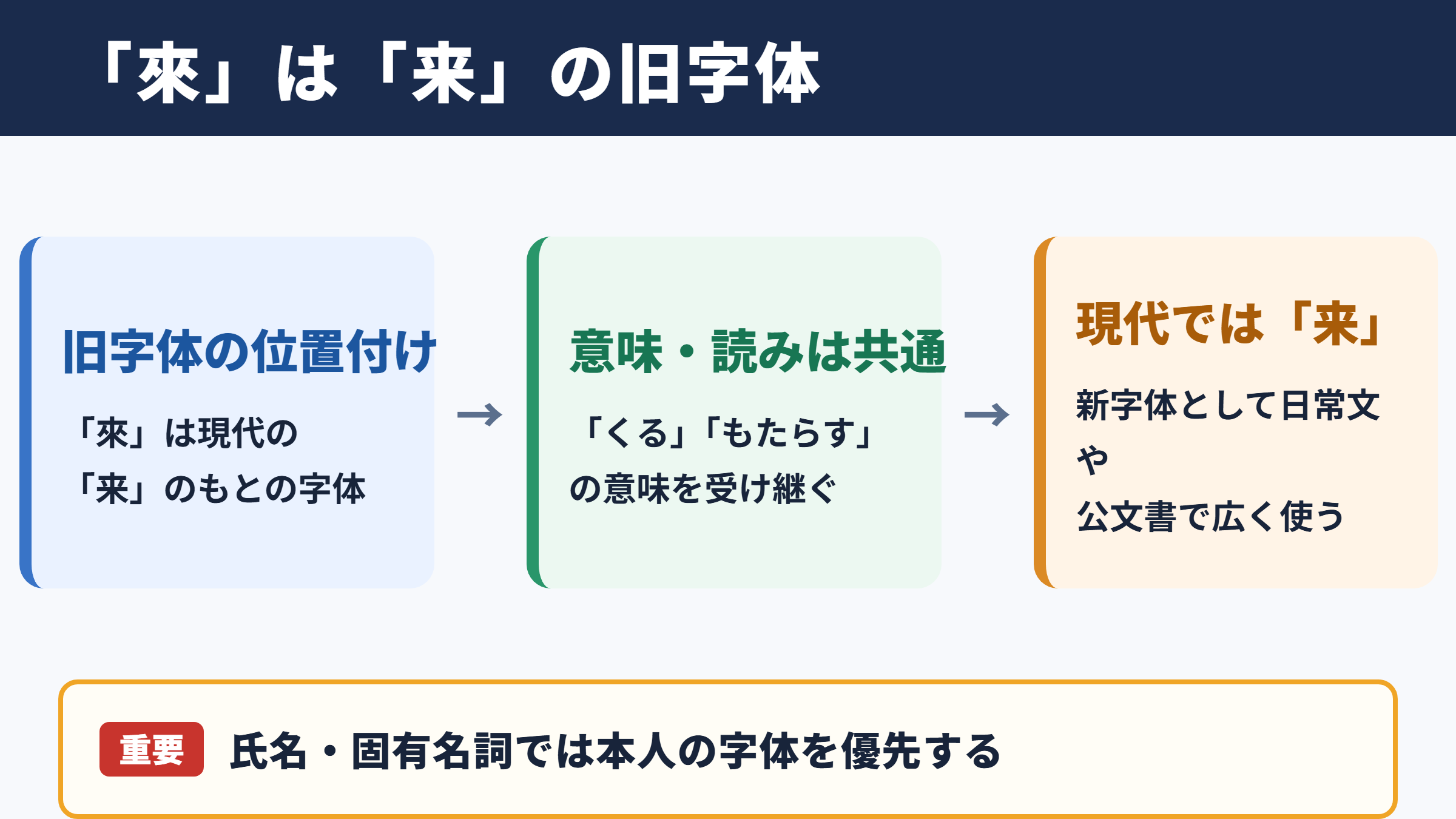 「来」の旧字体「來」の意味と基本