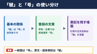 「號」は「号」の旧字体と常用漢字の関係