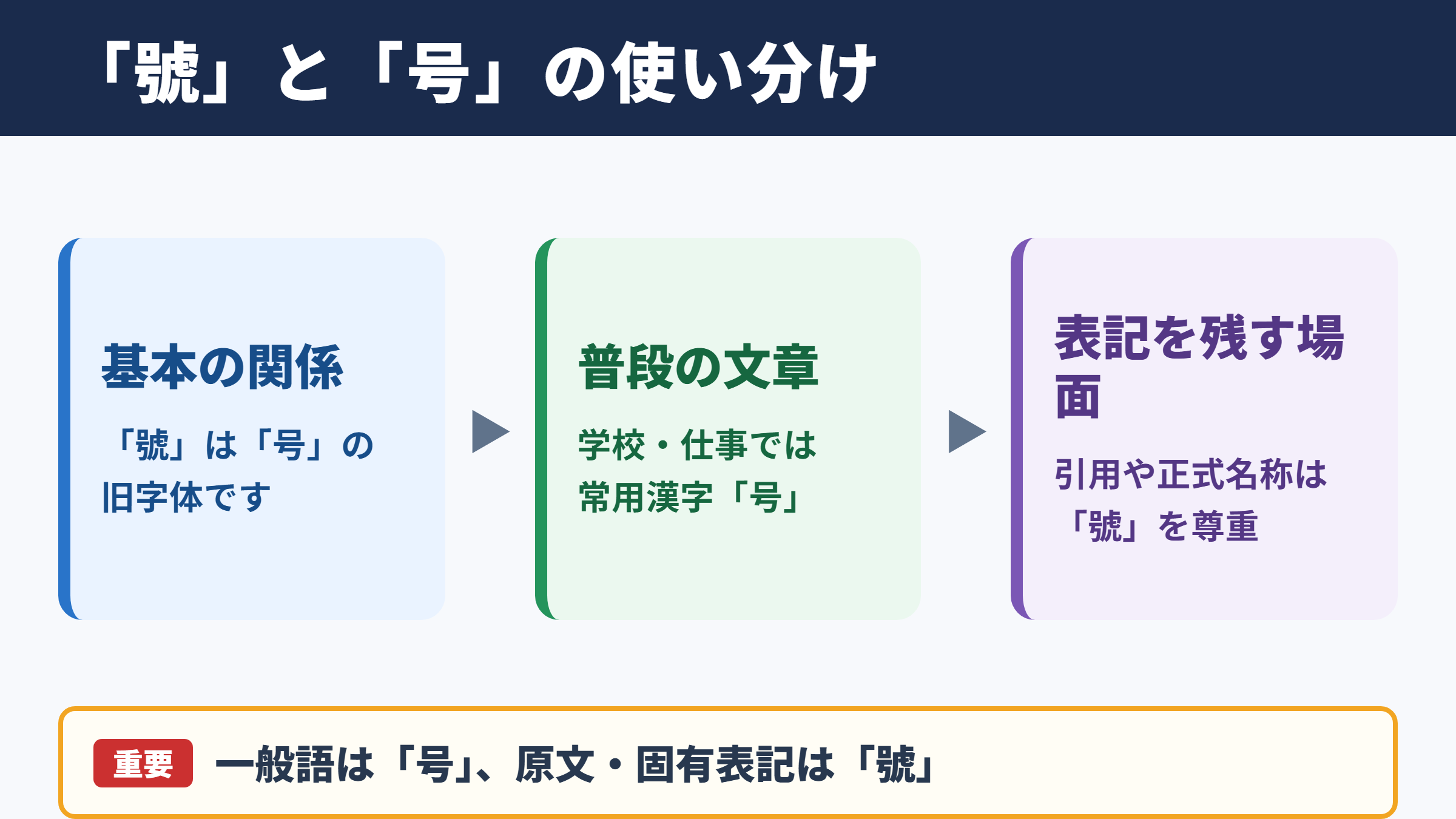 「號」は「号」の旧字体と常用漢字の関係