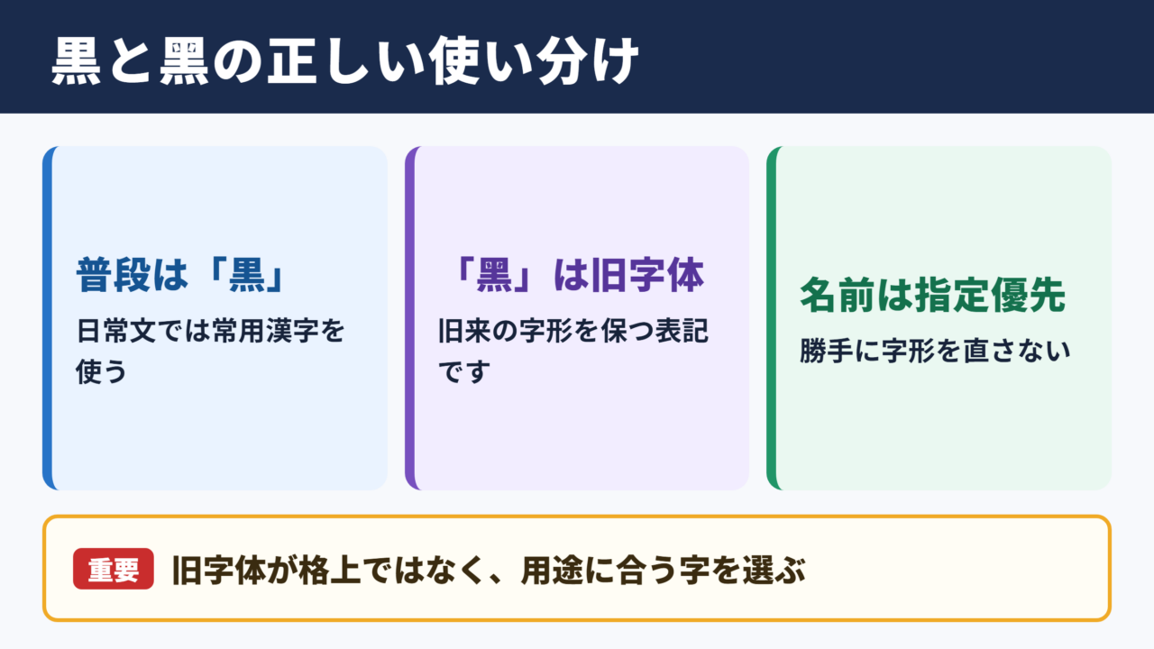 「黒」の旧字体「黑」と基本の位置付け