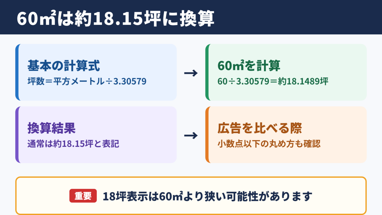 60平米を坪へ換算した答えと基本の計算式