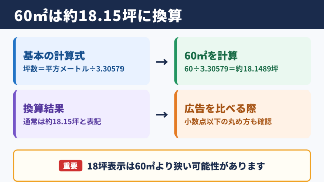 60平米を坪へ換算した答えと基本の計算式