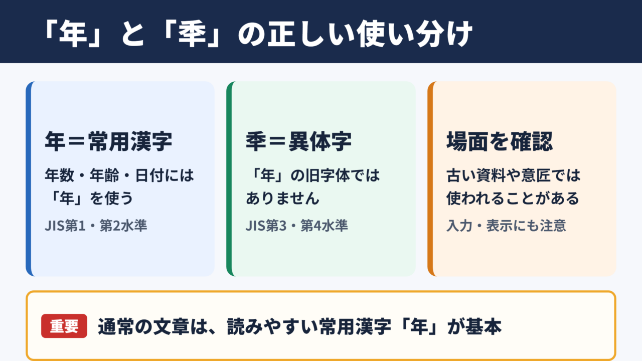 「年」の異体字「秊」と常用漢字の位置づけ