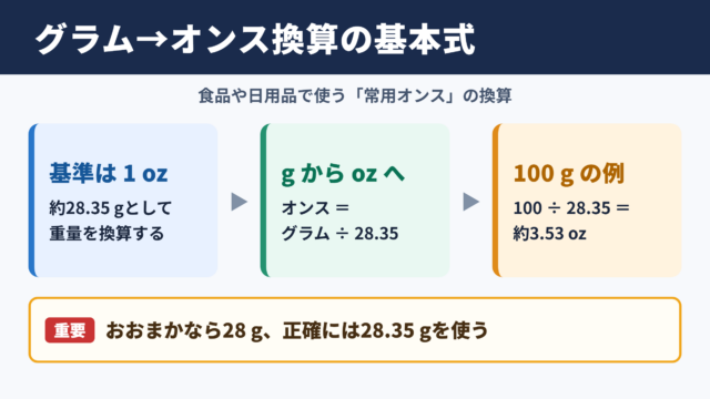 グラムをオンスに換算する基本式