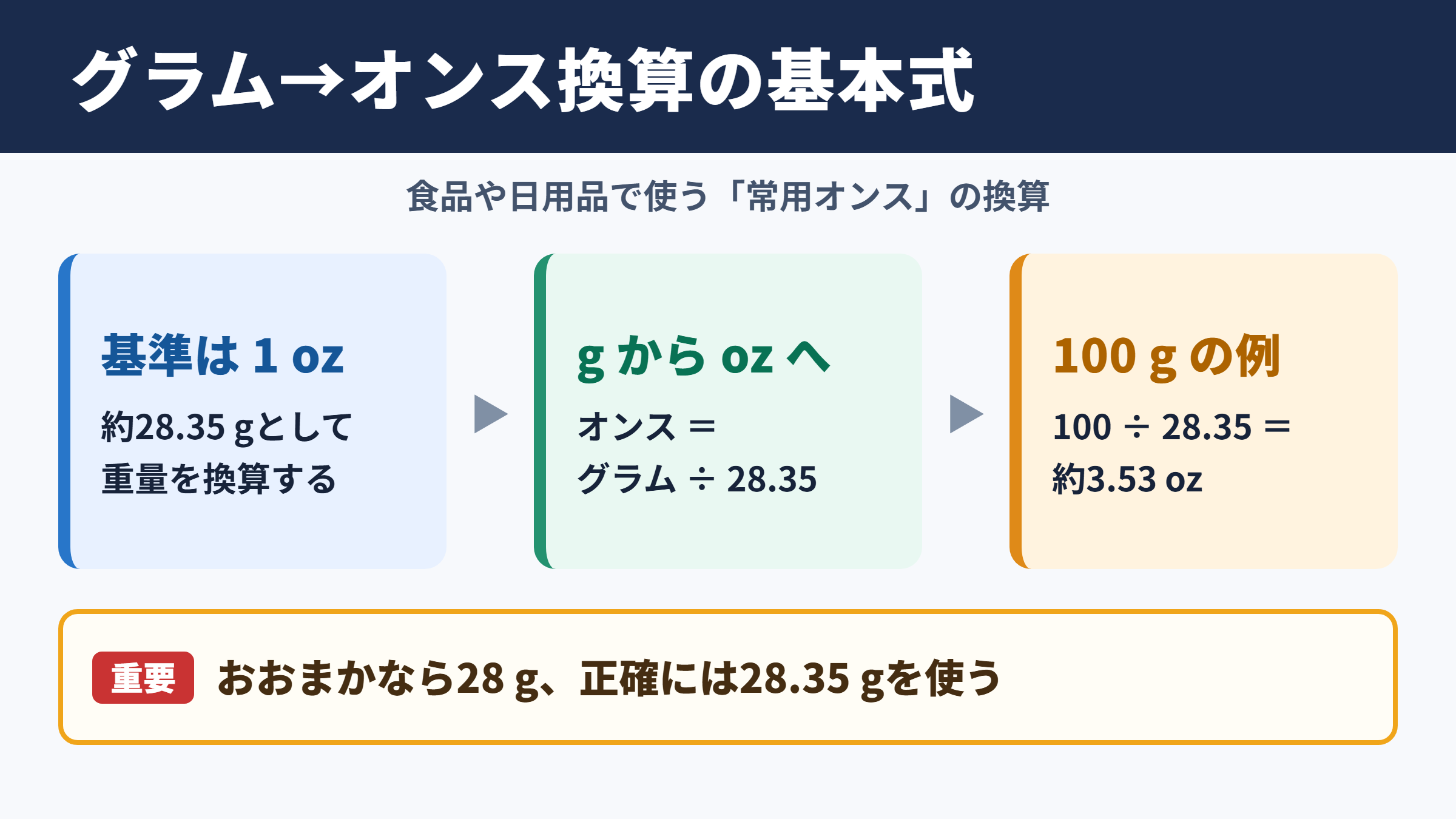 グラムをオンスに換算する基本式