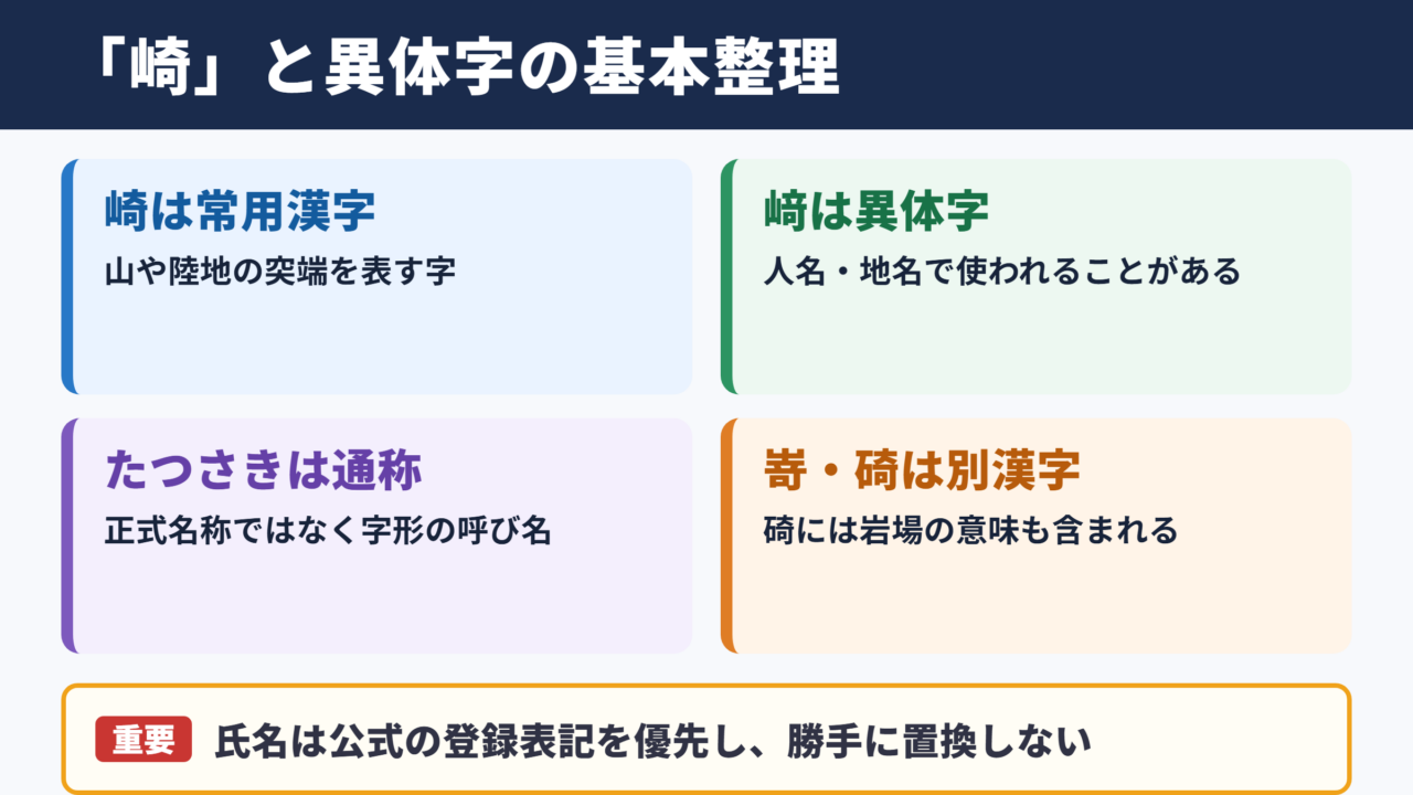「崎」と異体字の基本的な意味と位置づけ