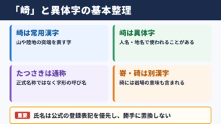 「崎」と異体字の基本的な意味と位置づけ
