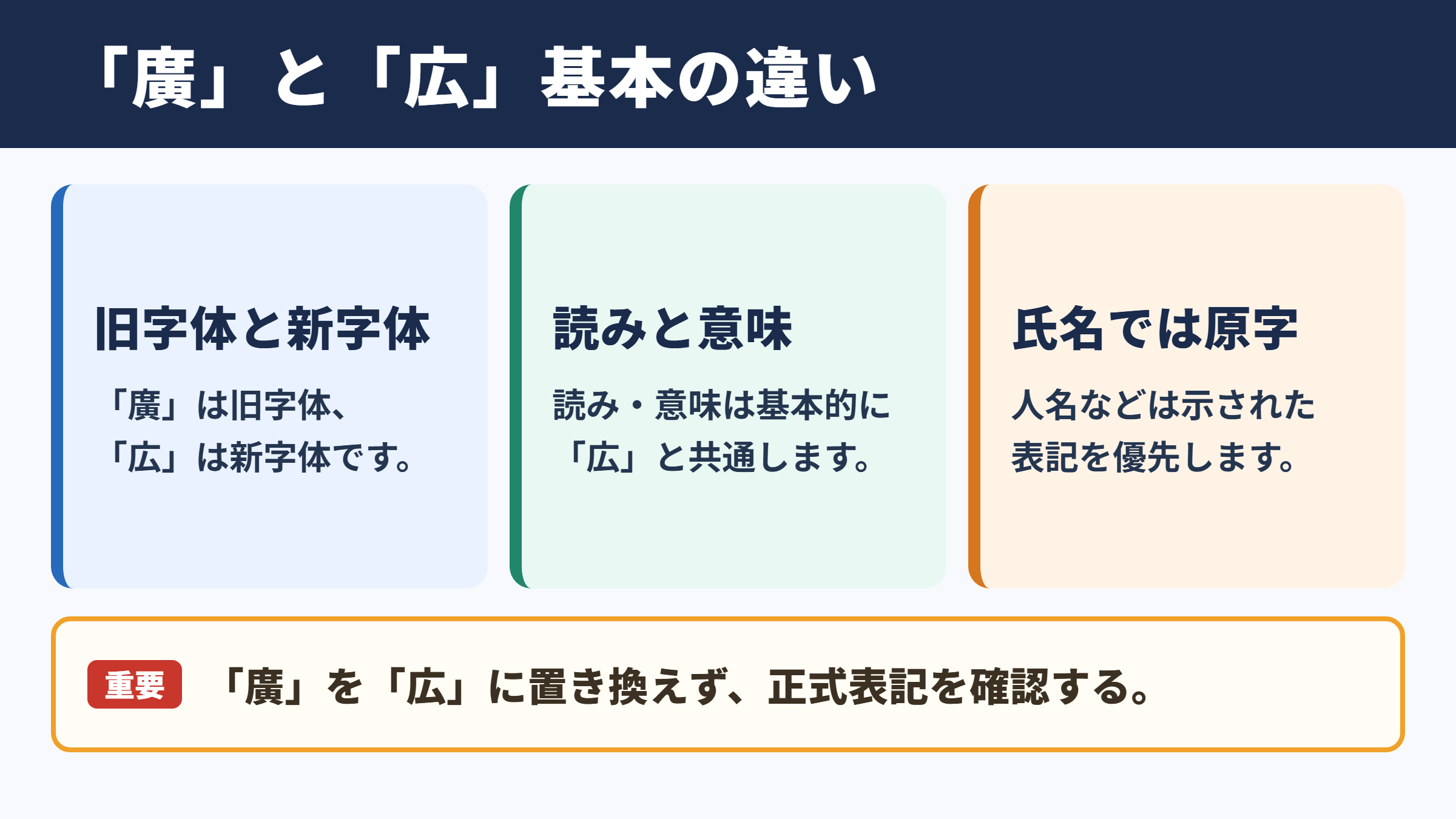 「広」の旧字体「廣」と基本情報