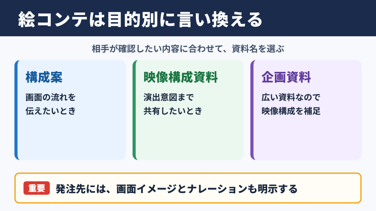 「絵コンテ」の言い換え一覧とシーン別の使い分け