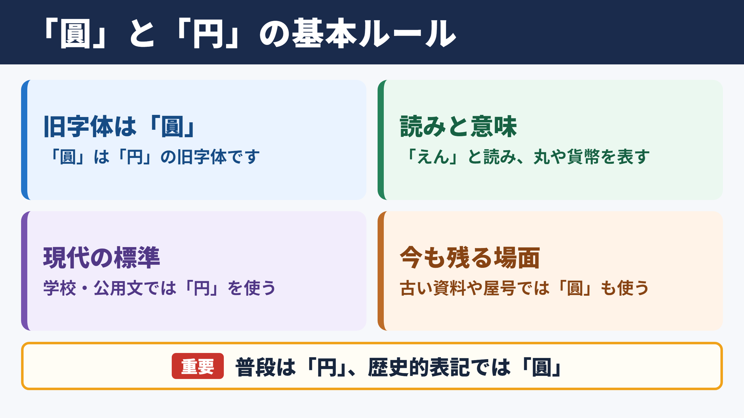 「円」の旧字体「圓」の基本情報