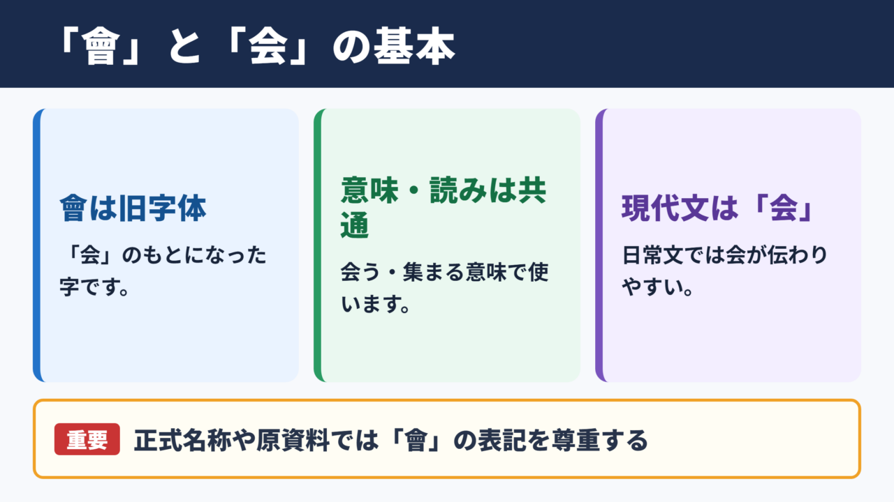 「会」の旧字体「會」と基本情報