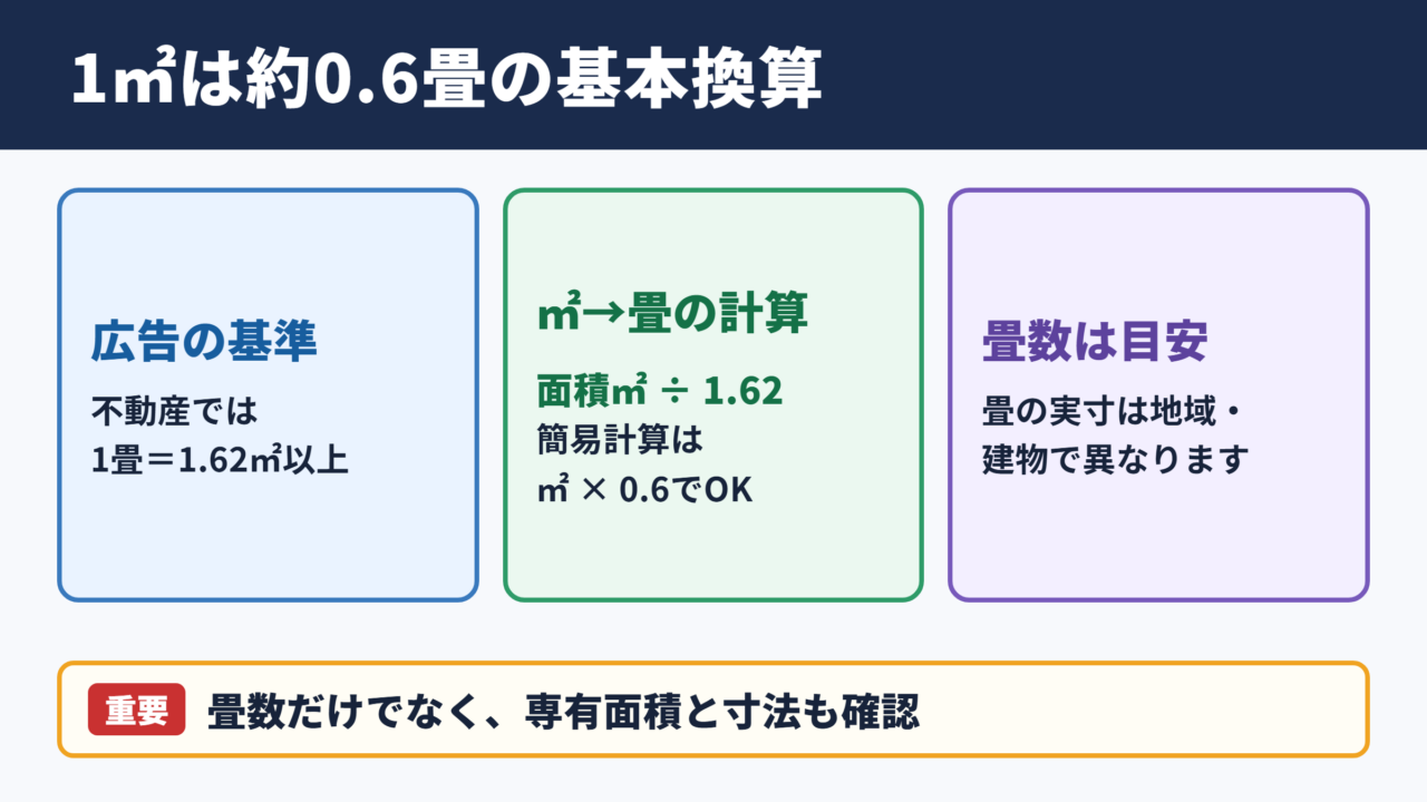 1平米は約0.6畳という基本換算