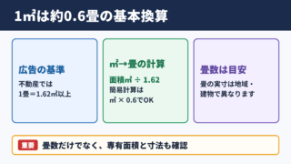 1平米は約0.6畳という基本換算