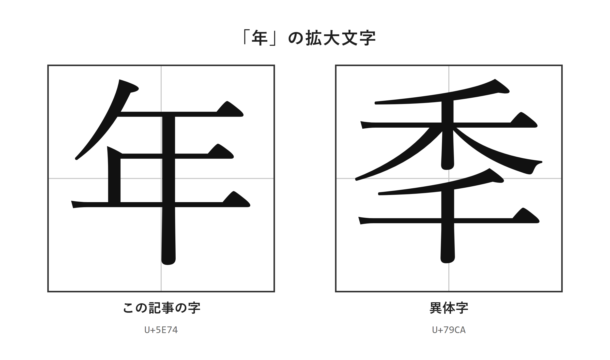 「年」・「秊」の拡大文字